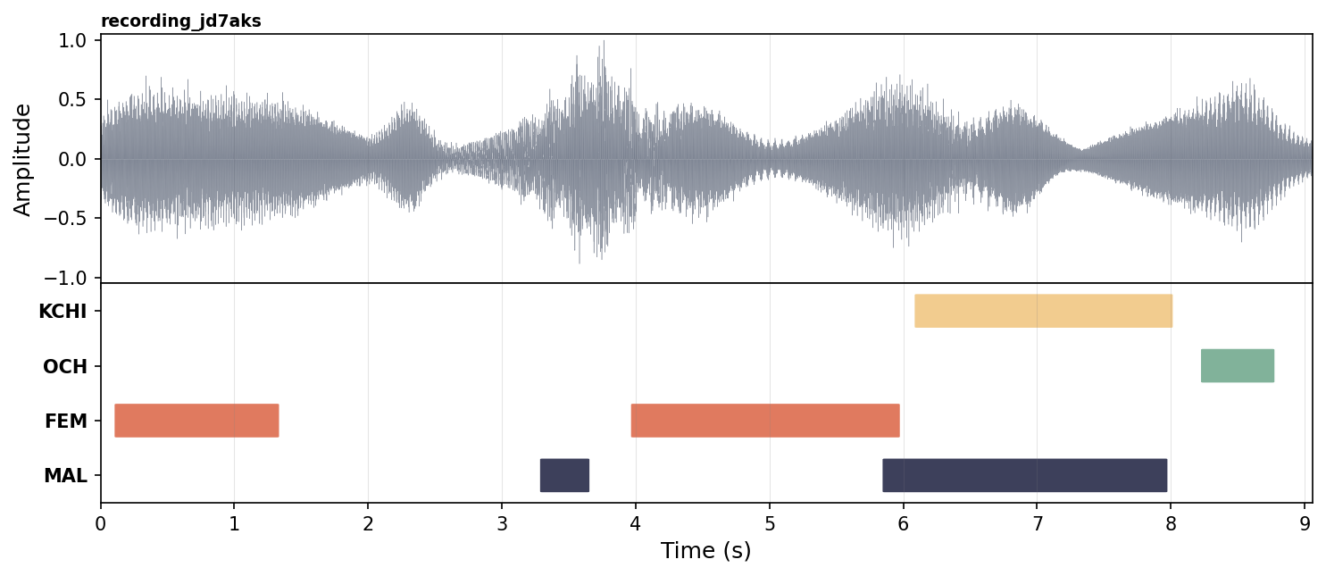 Detected speech segments laid out along a timeline