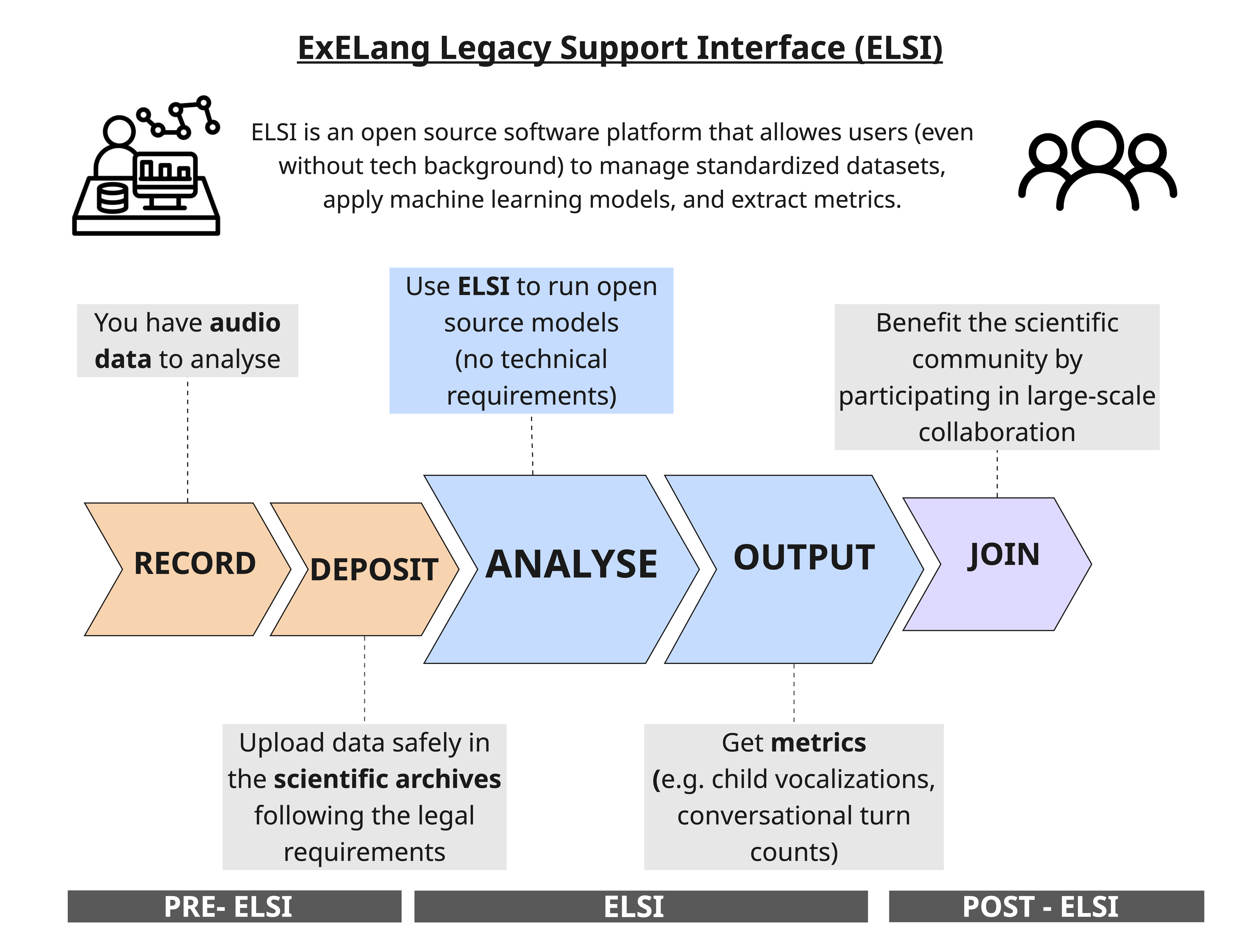 Figure 1: ELSI Ecosystem